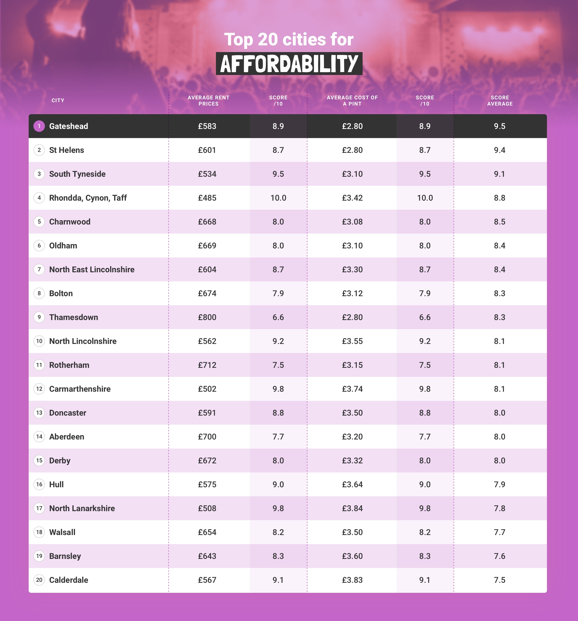 20 Cities Affordability For Musicians iMusician